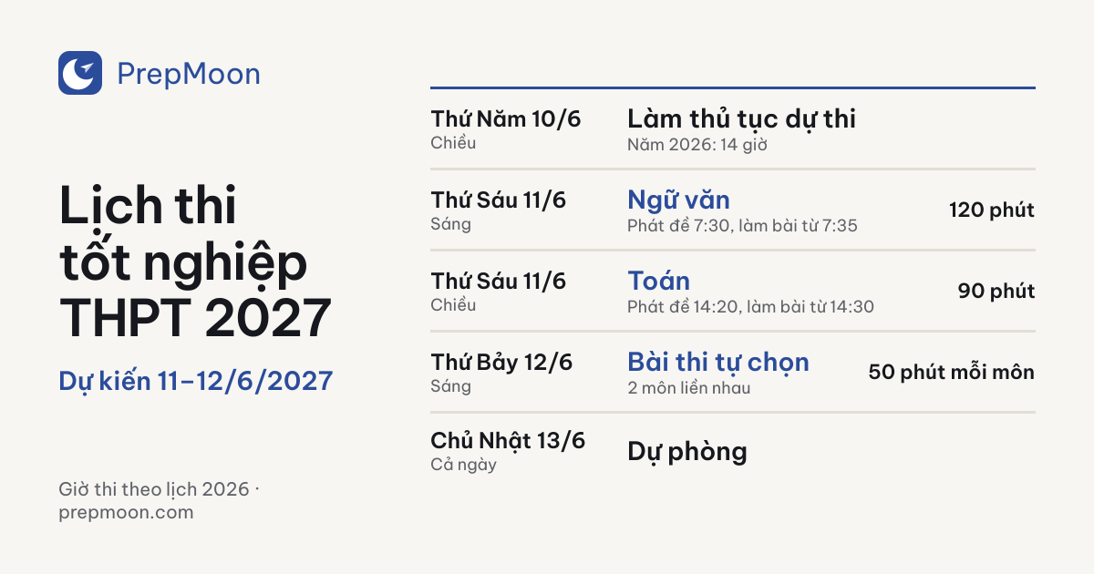 Lịch thi tốt nghiệp THPT 2027 dự kiến: Thứ Năm 10/6 chiều Làm thủ tục dự thi; Thứ Sáu 11/6 sáng Ngữ văn 120 phút; Thứ Sáu 11/6 chiều Toán 90 phút; Thứ Bảy 12/6 sáng Bài thi tự chọn 50 phút mỗi môn; Chủ Nhật 13/6 Dự phòng.